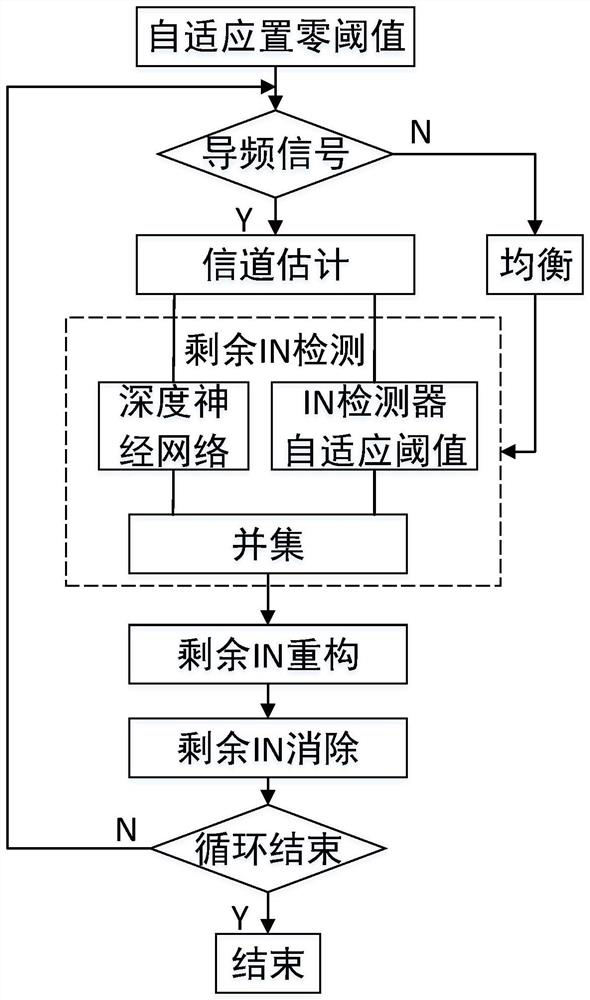 Iterative channel estimation and impulse noise suppression method in OFDM (Orthogonal Frequency Division Multiplexing) system