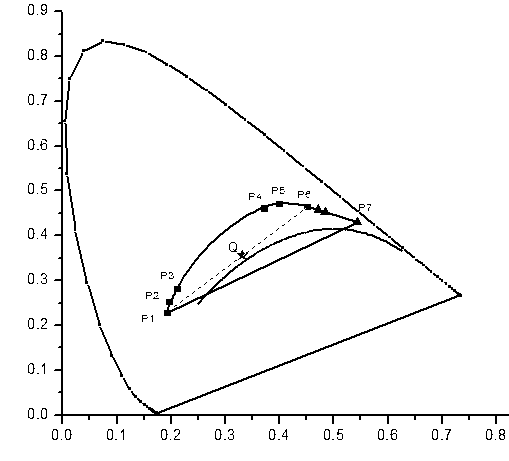 Method for generating white light