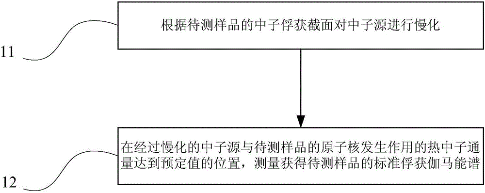 Formation element capture gamma-ray spectra measurement method and device