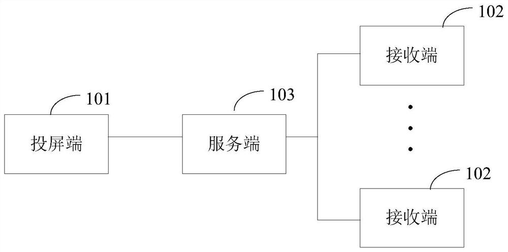 Screen projection implementation method, device and system