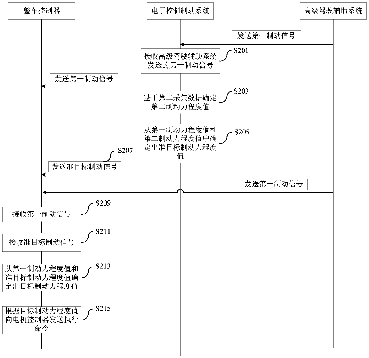 Brake control method and system, electronic equipment and storage medium