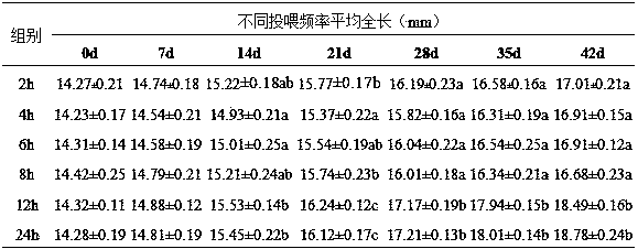 Breeding method of released fry of schizothorax waltoni Regan