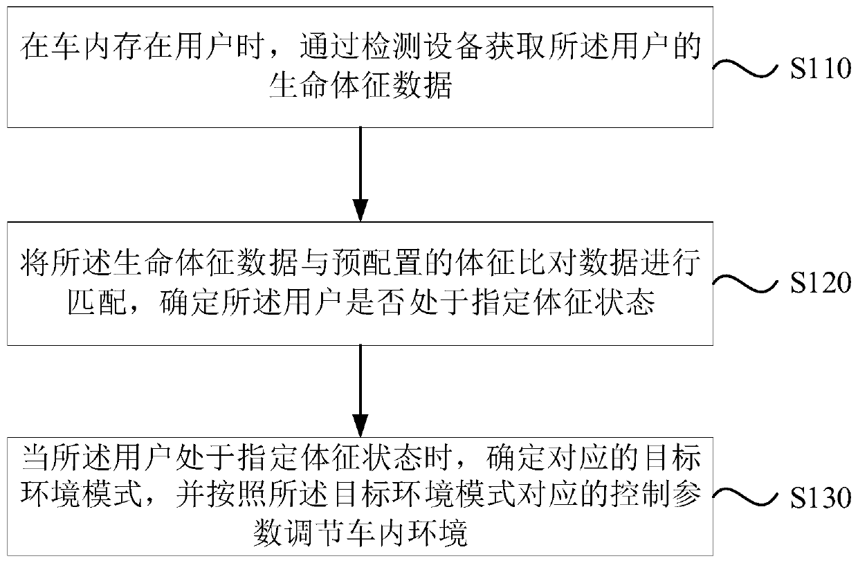 In-vehicle environment adjusting method, device and system