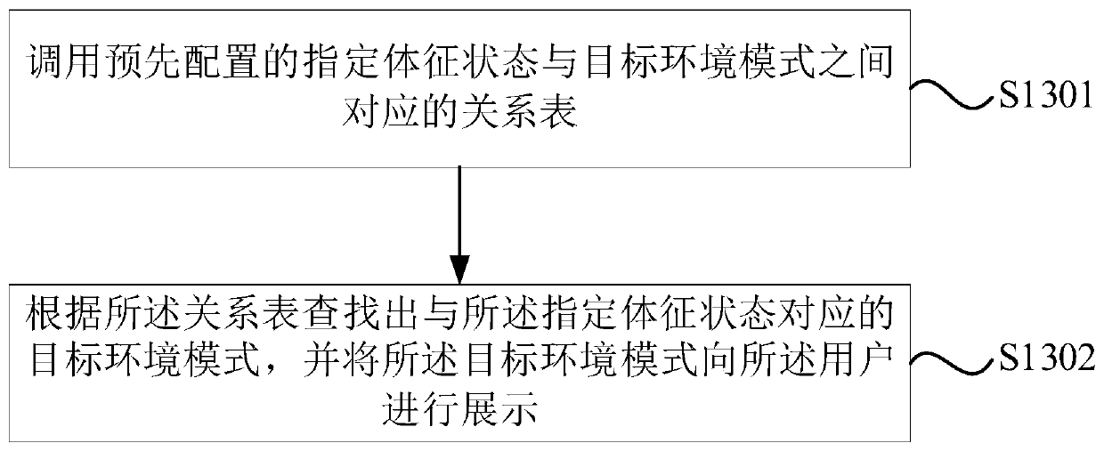 In-vehicle environment adjusting method, device and system