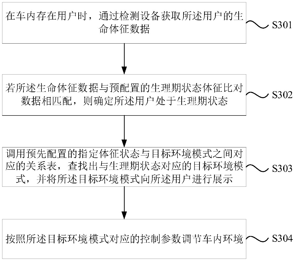 In-vehicle environment adjusting method, device and system