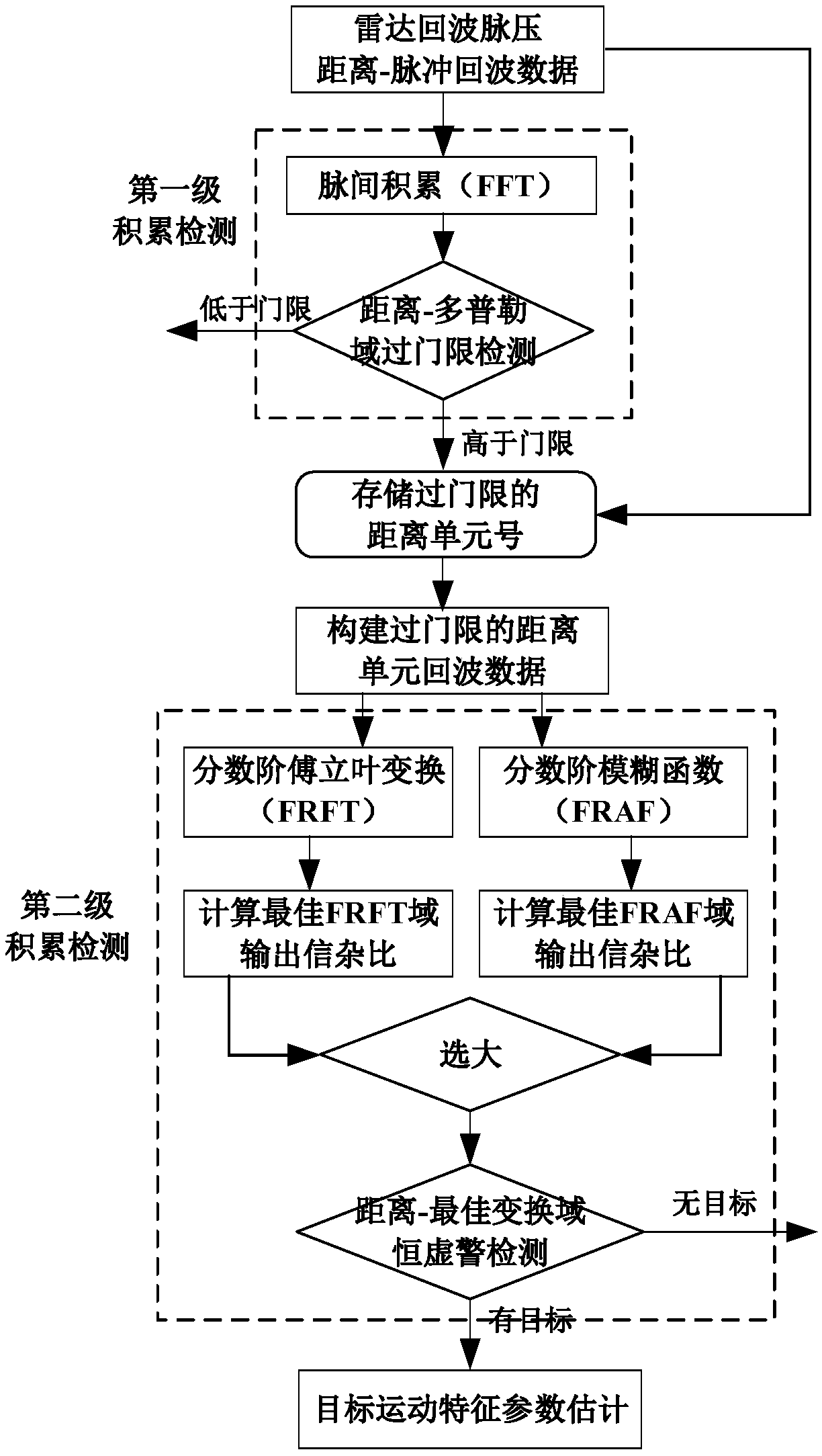 Radar maneuvering target fast fine processing method based on graded accumulative detection