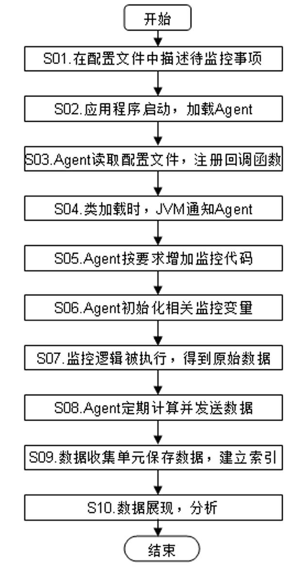 Monitoring method and device of JAVA application system in running