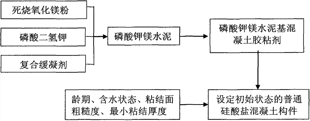 Magnesium potassium phosphate cement-based concrete adhesive and preparation method thereof