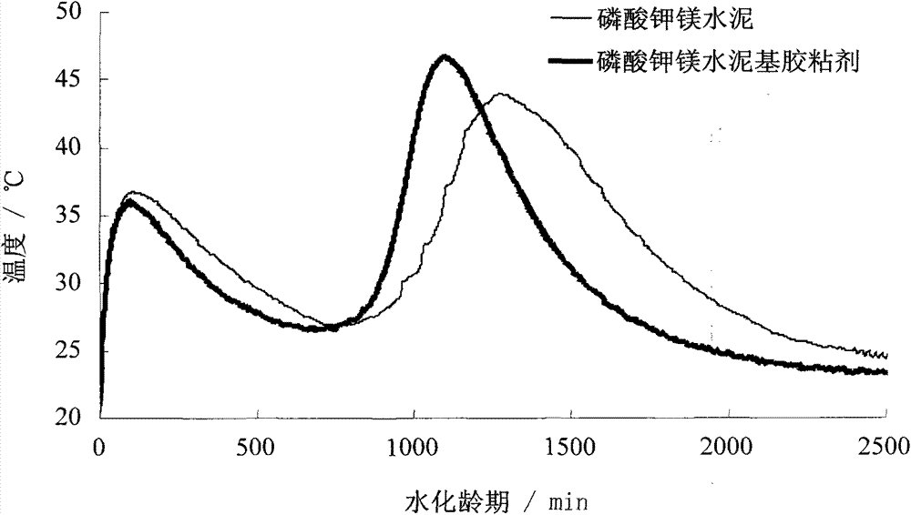 Magnesium potassium phosphate cement-based concrete adhesive and preparation method thereof