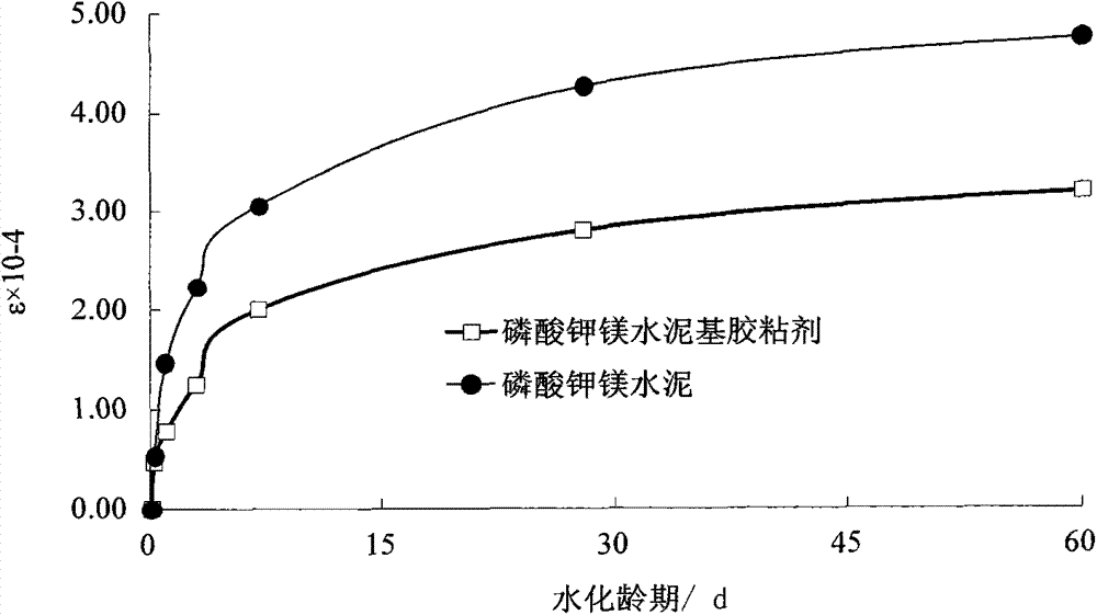 Magnesium potassium phosphate cement-based concrete adhesive and preparation method thereof