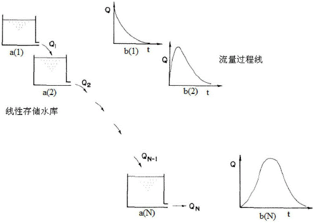 Linear Reservoir Detention Confluence and Nested Watershed (Multi-sub-basin) Confluence Method