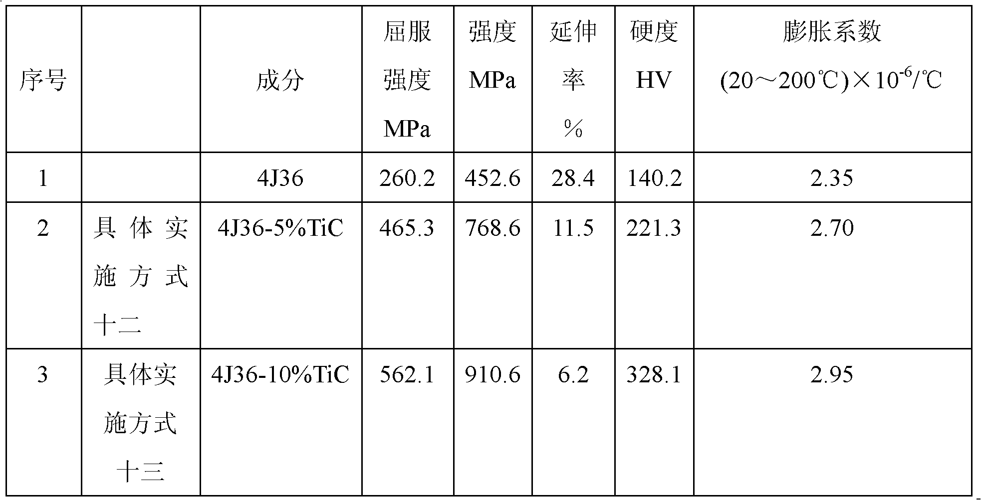 Preparation method of high-strength ultralow-expansion invar-based composite material