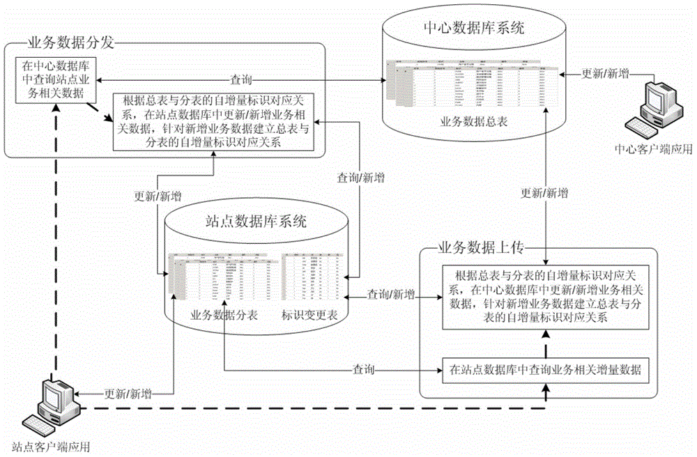 Step-by-step database data distribution uploading and synchronizing method