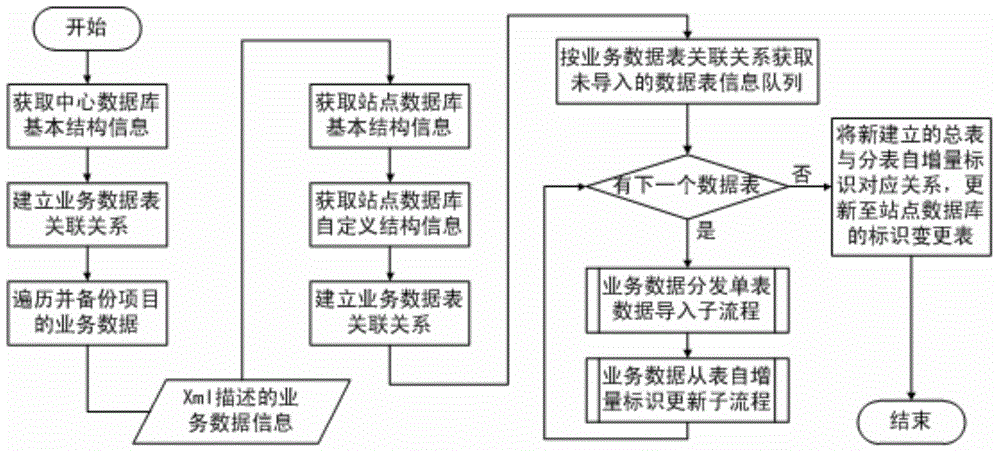 Step-by-step database data distribution uploading and synchronizing method