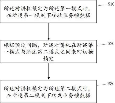 Interphone communication method, interphone, narrowband ad hoc network system and electronic device