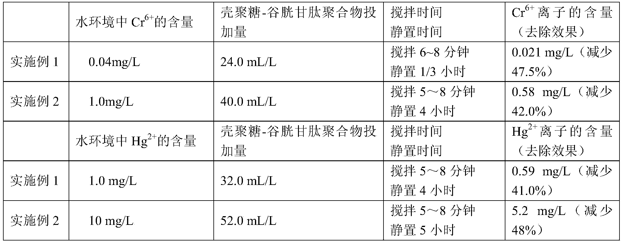 Preparation method and application of chitosan-reduced glutathione polymer