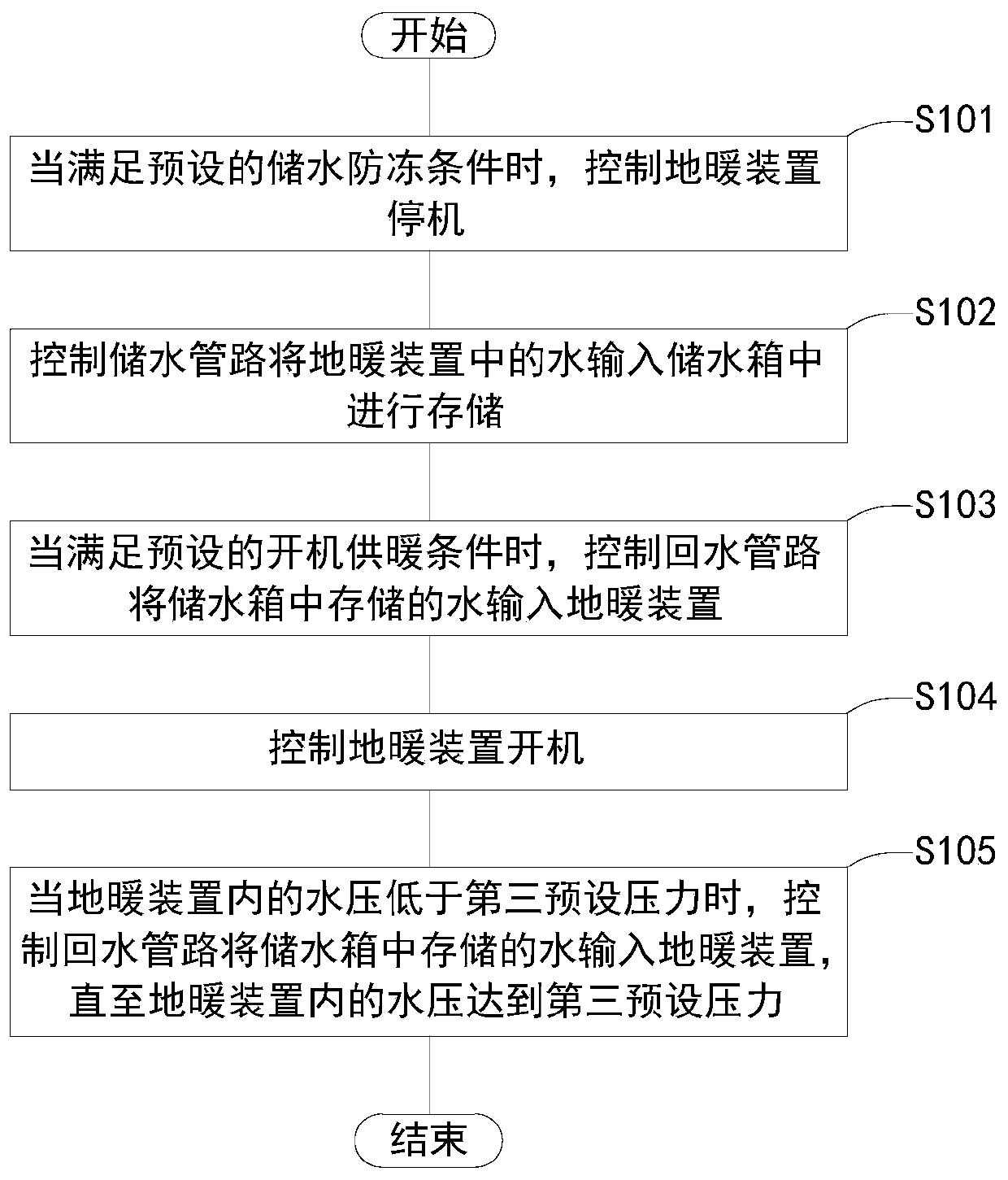 Anti-freezing method and floor heating system