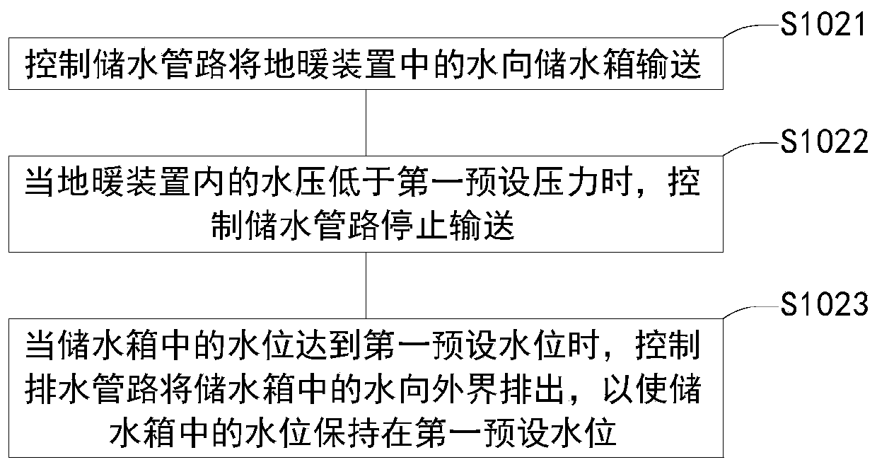 Anti-freezing method and floor heating system