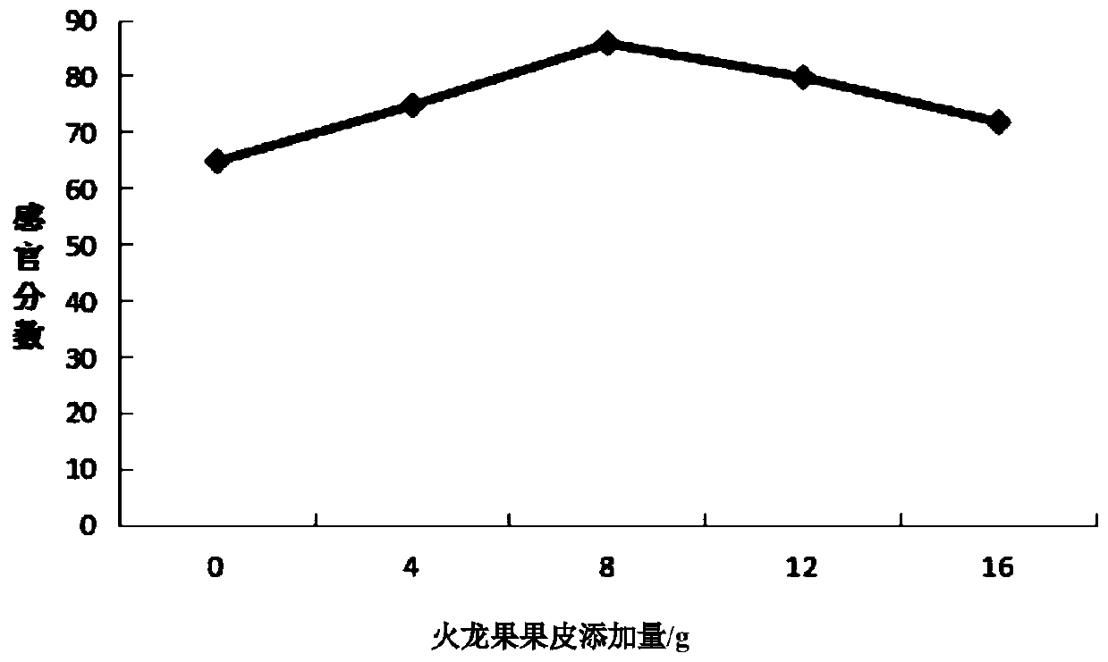 Pitaya jujube compound jam and preparation method thereof