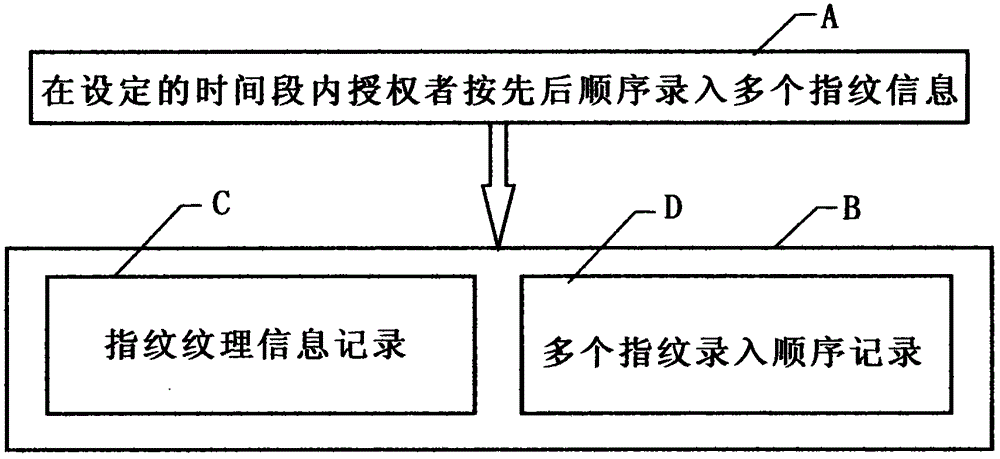 Fingerprint sequential composition password authentification system