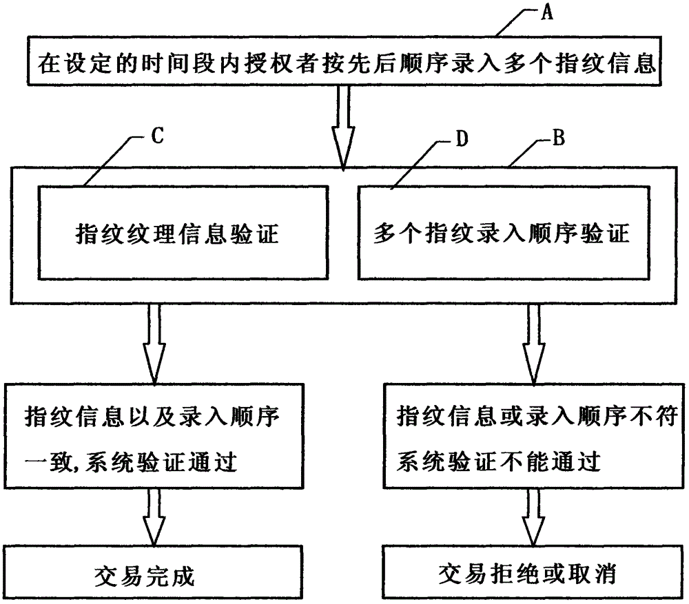 Fingerprint sequential composition password authentification system