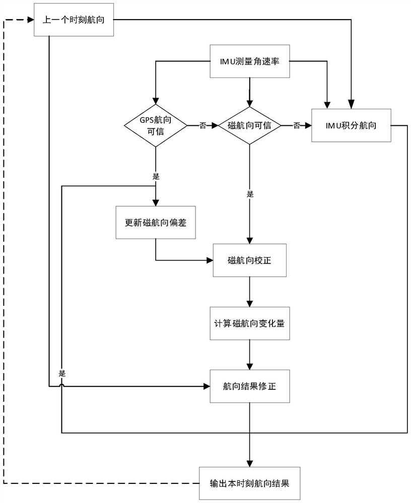 Fusion method and fusion system for course angle measurement data of unmanned aerial vehicle