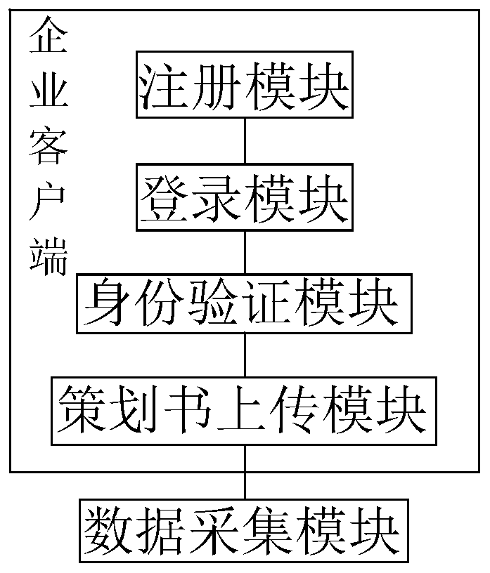 Enterprise planning creative service system