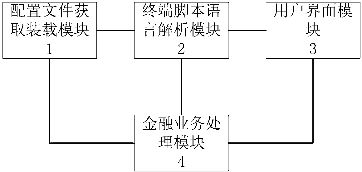 Financial self-service terminal and interface realizing method thereof