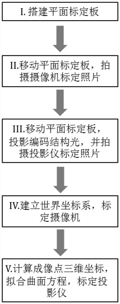 Calibration method of line structured light three-dimensional measurement system