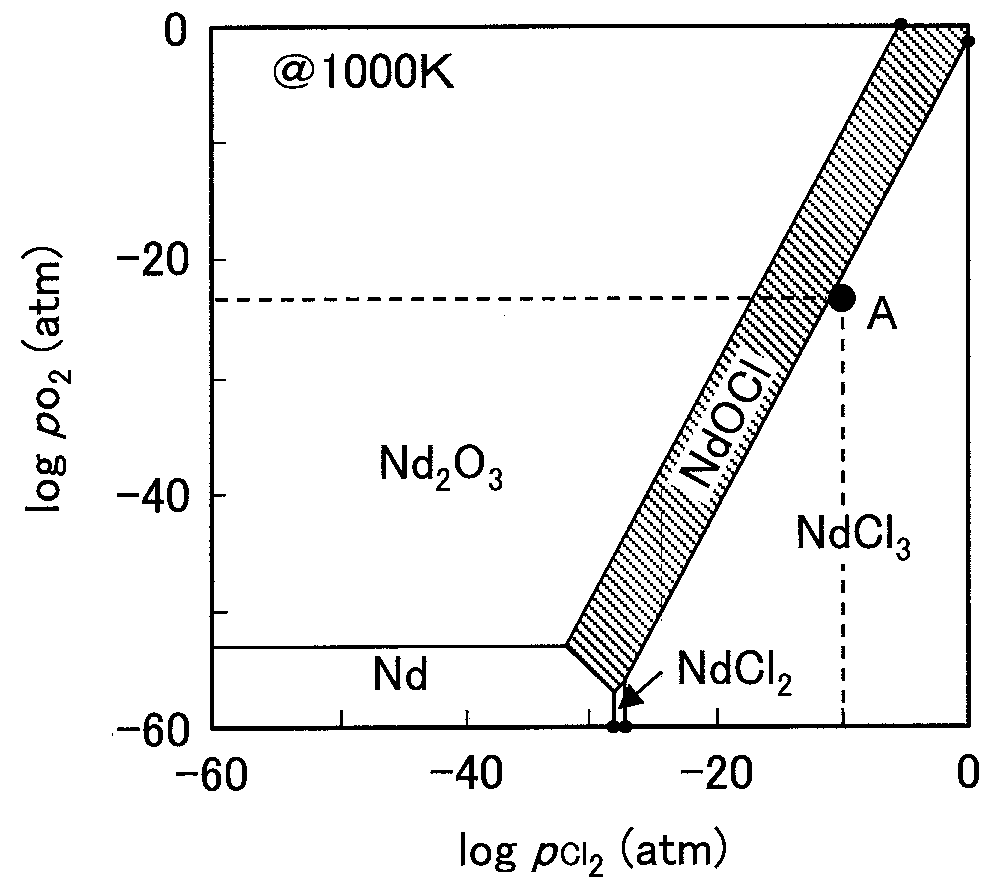 Method for separating and recovering rare-earth elements