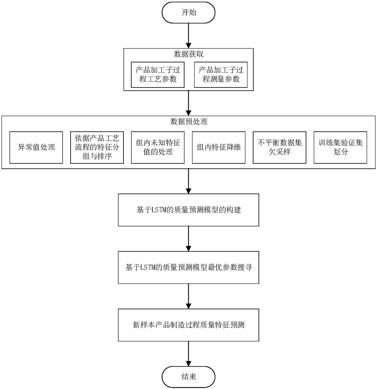 Apparatus and method for predicting product processing quality based on cross-step implicit parameter memory