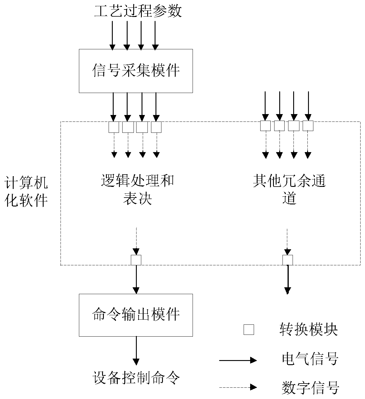 Simulation test system and test method of nuclear power station safety level DCS system