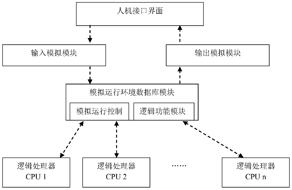 Simulation test system and test method of nuclear power station safety level DCS system