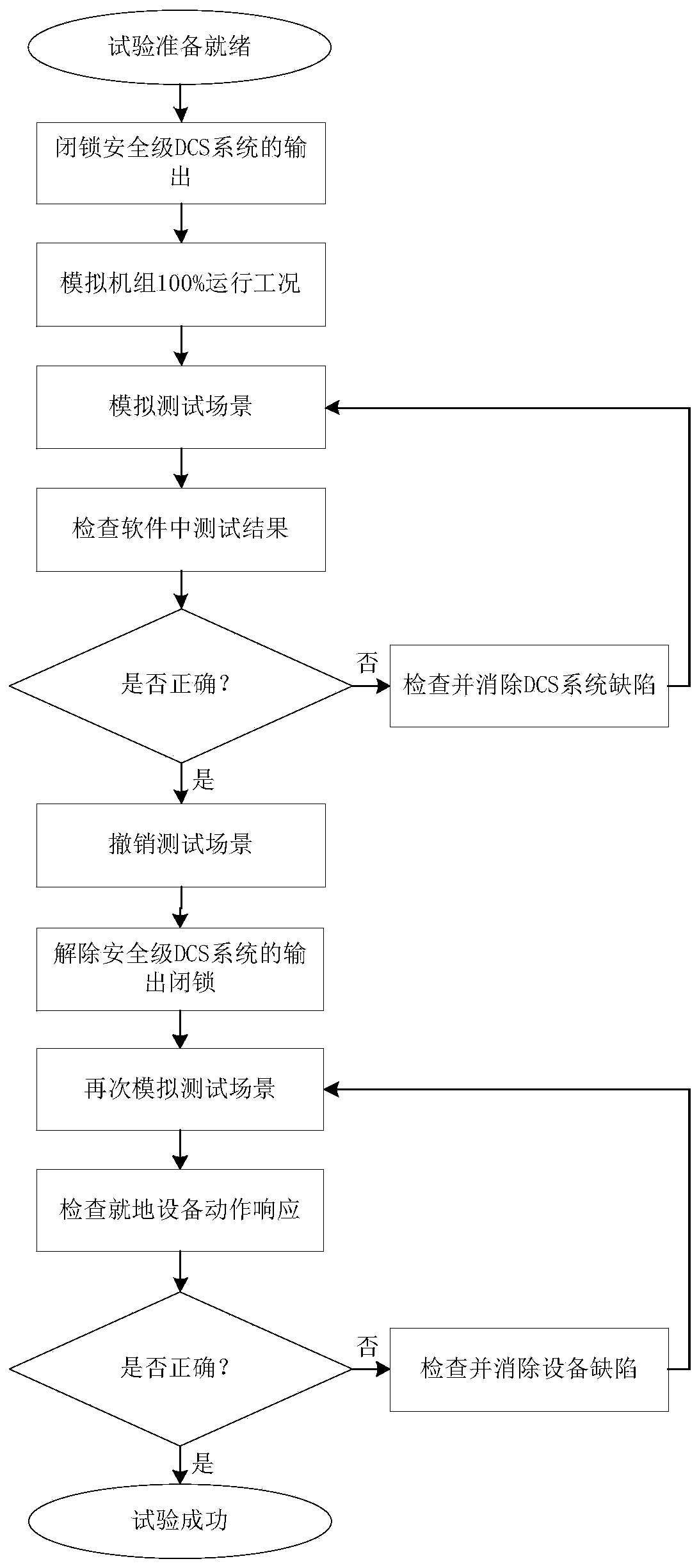 Simulation test system and test method of nuclear power station safety level DCS system