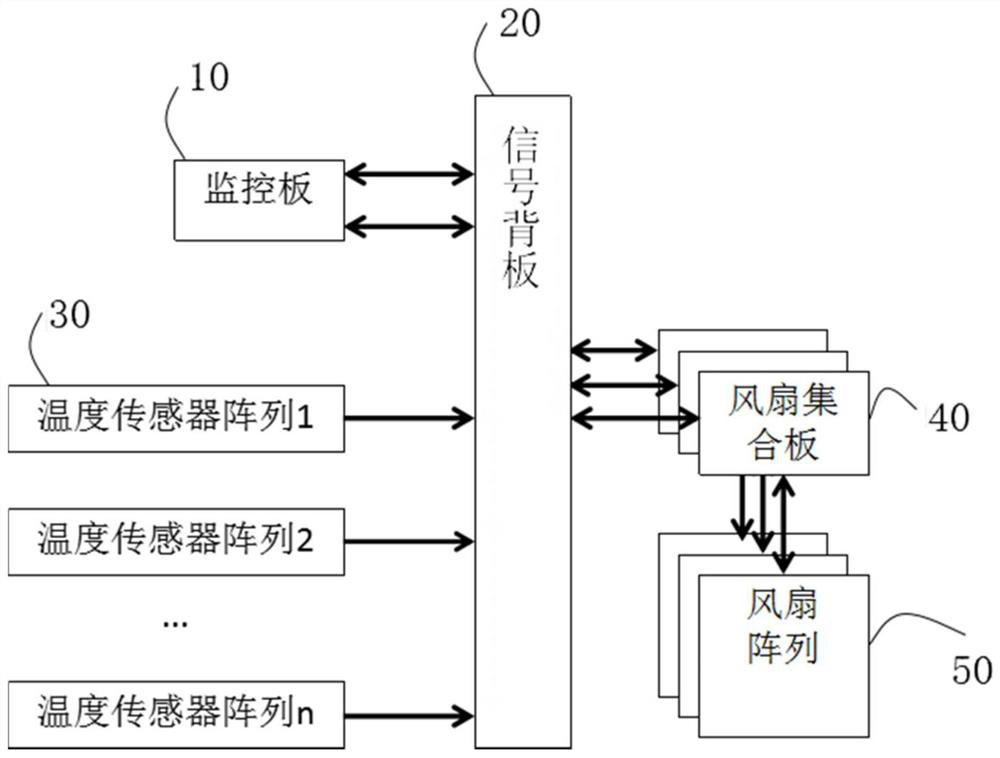 Fan speed regulation system and method