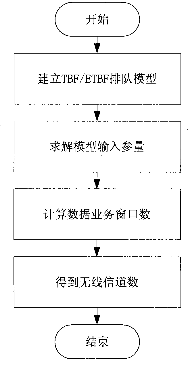 Distribution method of data traffic wireless channel in GPRS/EDGE network