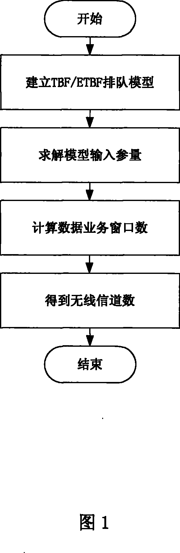 Distribution method of data traffic wireless channel in GPRS/EDGE network