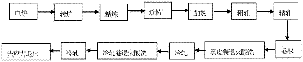 Hard austenitic stainless steel for conveyor and manufacturing method and application thereof