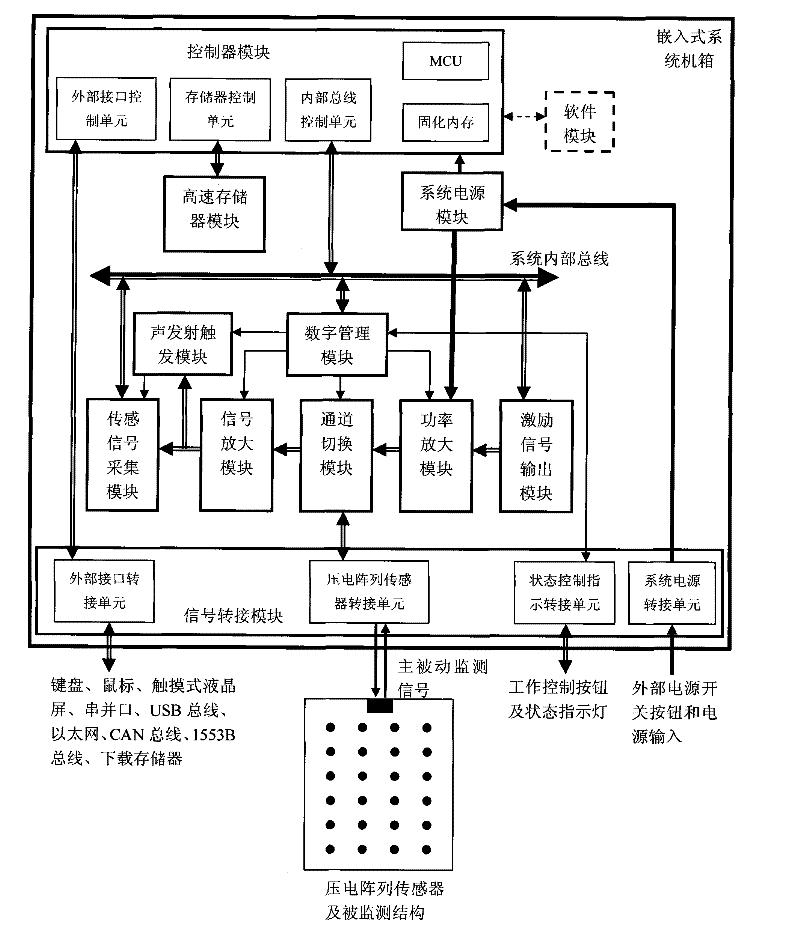 Embedded health monitoring system for active and passive structure of aeroplane