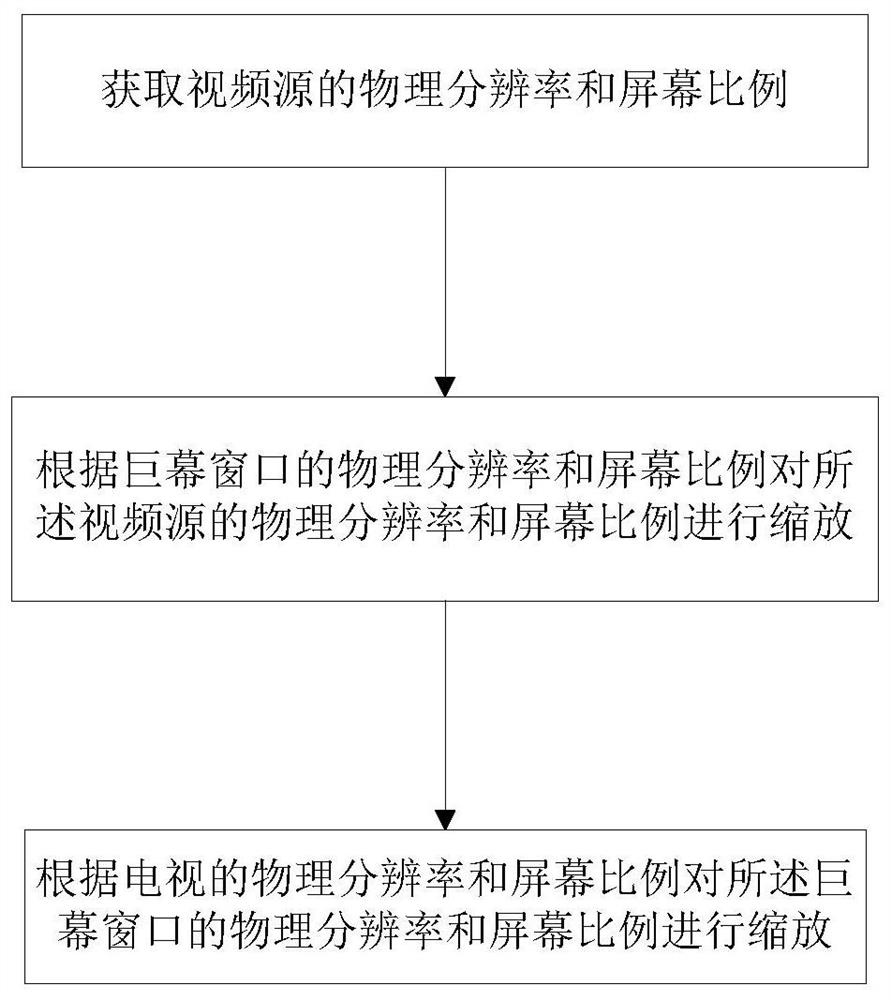 A method for intelligent display of high-definition television panoramic video