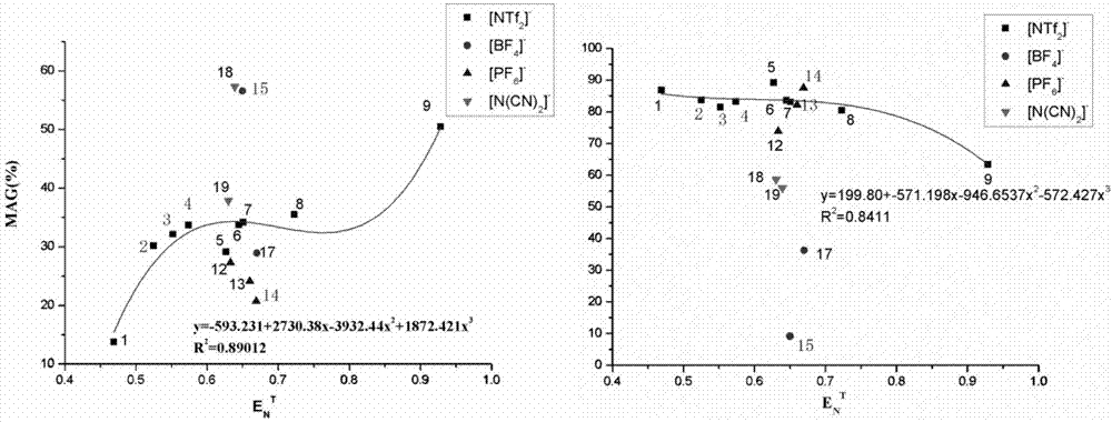 Method for synthesizing monoglyceride in ionic liquid system by enzymic method