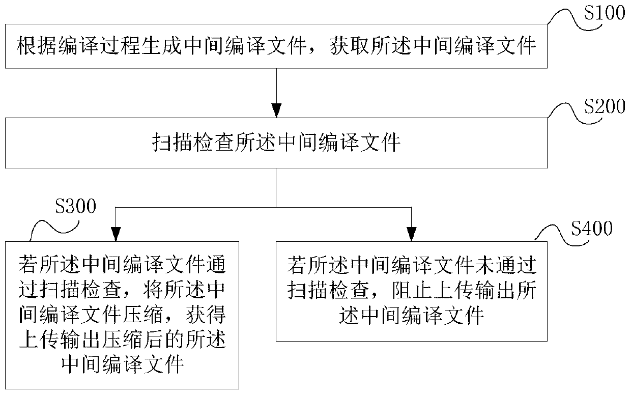 Compiling result output control method, system and application