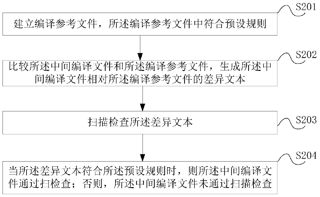 Compiling result output control method, system and application