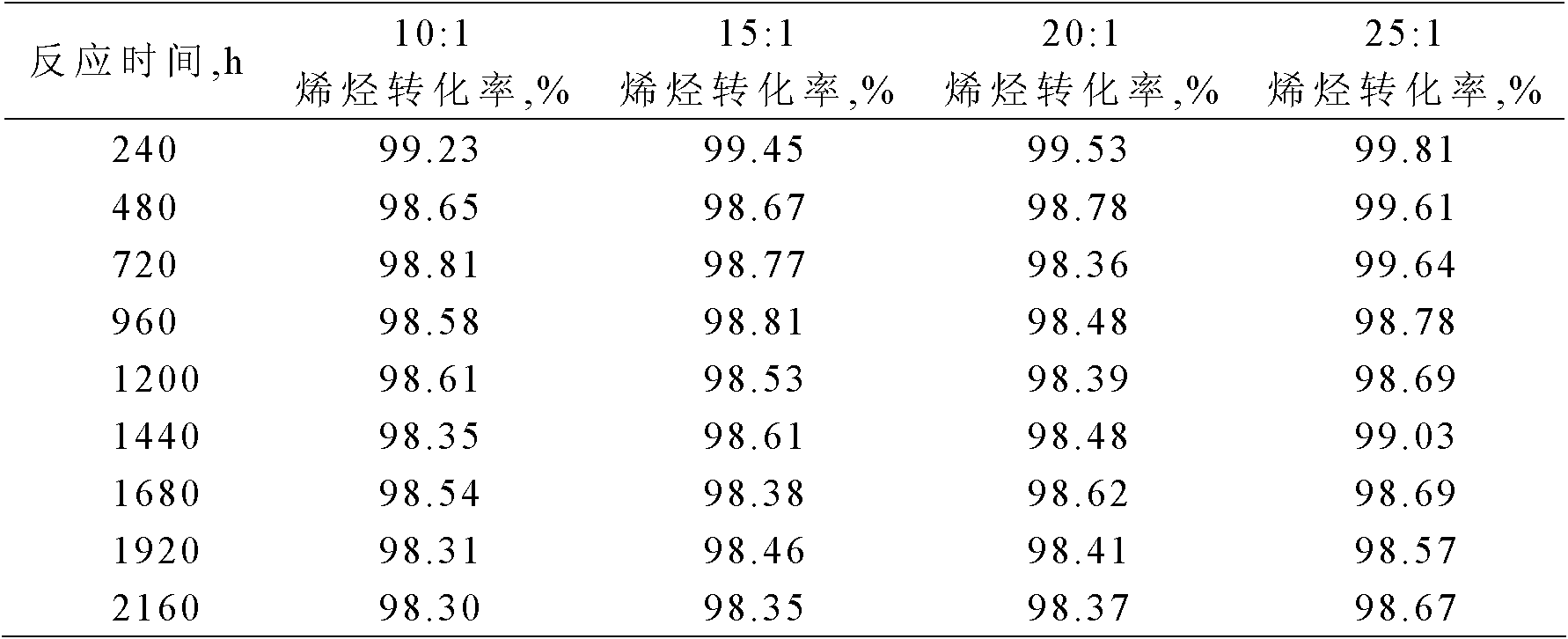 Linear alkyl benzene synthesis method