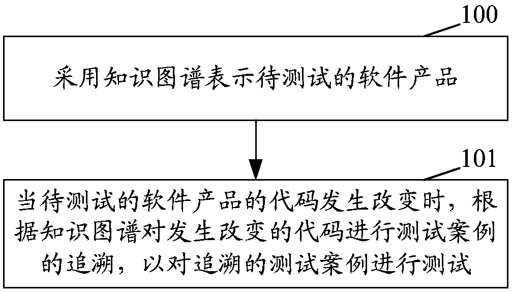 A risk-driven test method and apparatus and a computer-readable storage medium