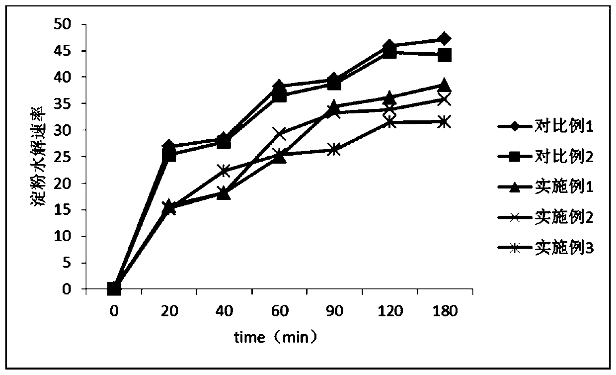 Low-GI (glycemic index) multi-grain instant meal replacement powder and preparation method thereof