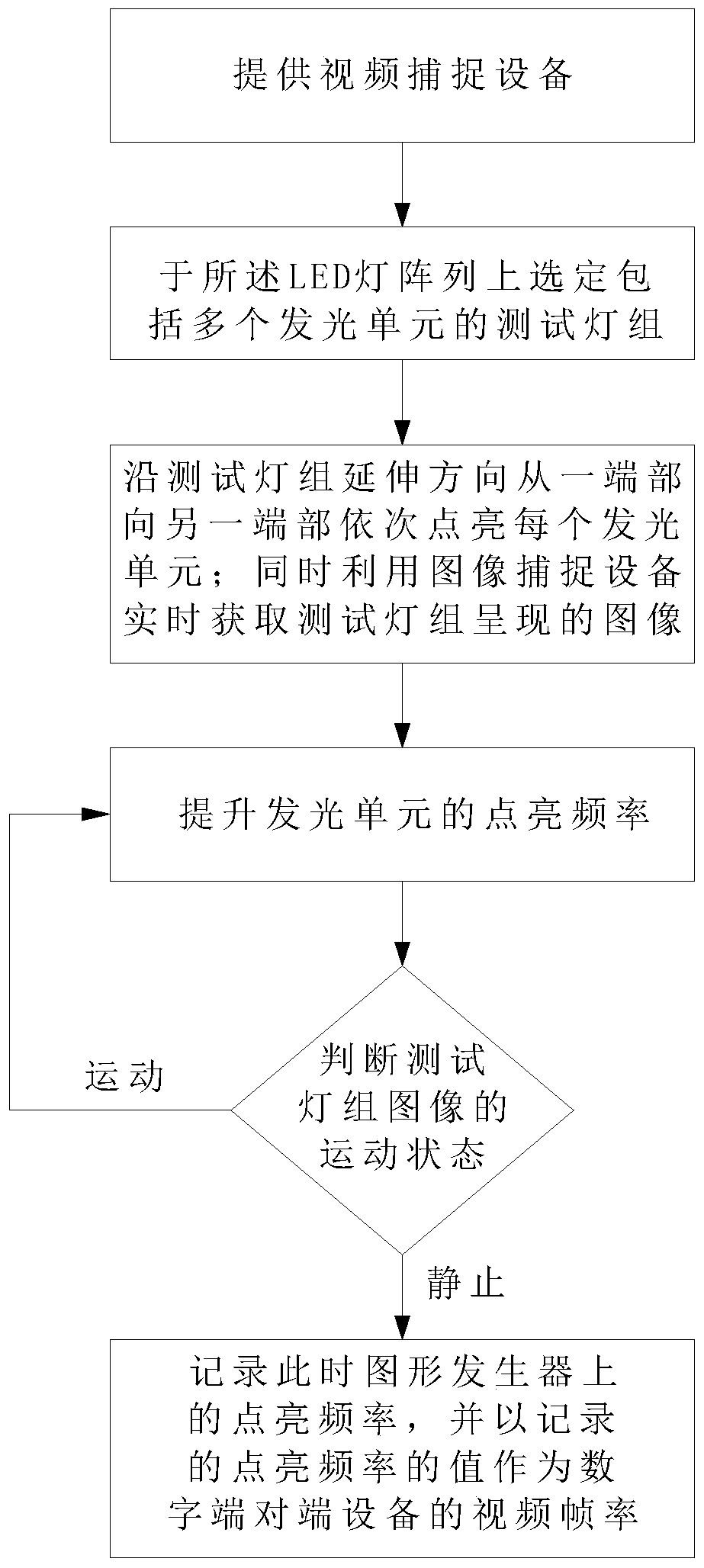 A kind of testing method of video frame rate