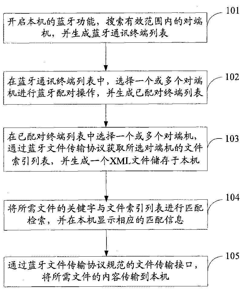 Bluetooth-based information retrieval and acquisition method and Bluetooth-based information retrieval and acquisition device