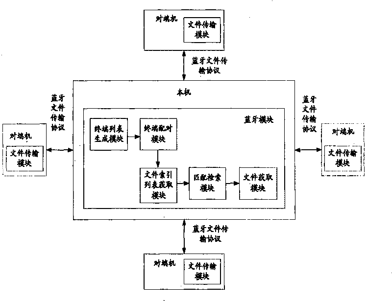 Bluetooth-based information retrieval and acquisition method and Bluetooth-based information retrieval and acquisition device