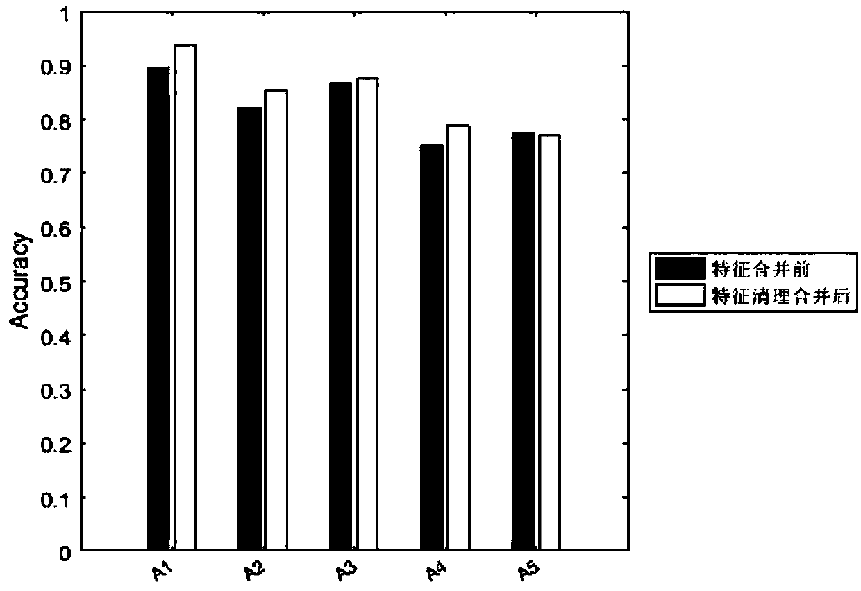 Feature merging-based MCRF (Multiple CRF Ensemble Model) abnormal behavior real-time recognition method